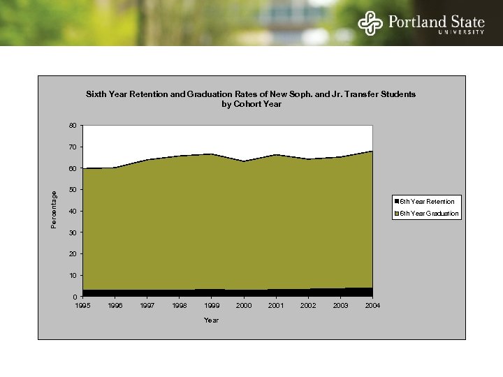 Sixth Year Retention and Graduation Rates of New Soph. and Jr. Transfer Students by