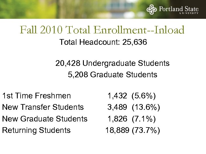 Fall 2010 Total Enrollment--Inload Total Headcount: 25, 636 20, 428 Undergraduate Students 5, 208