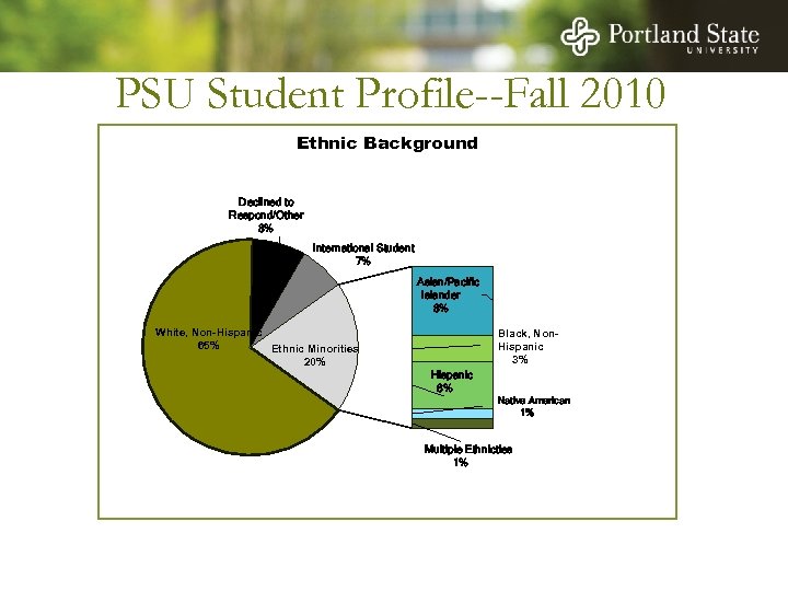 PSU Student Profile--Fall 2010 Ethnic Background Declined to Respond/Other 8% International Student 7% Asian/Pacific