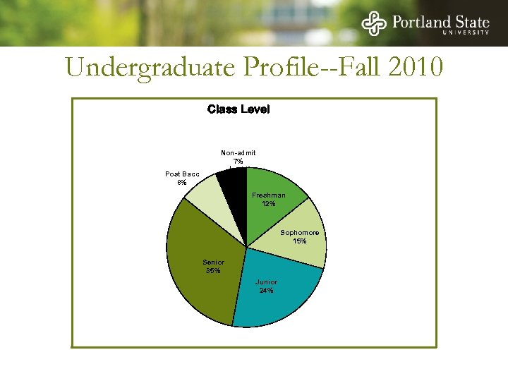 Undergraduate Profile--Fall 2010 Class Level Non-admit 7% Post Bacc 8% Freshman 12% Sophomore 15%