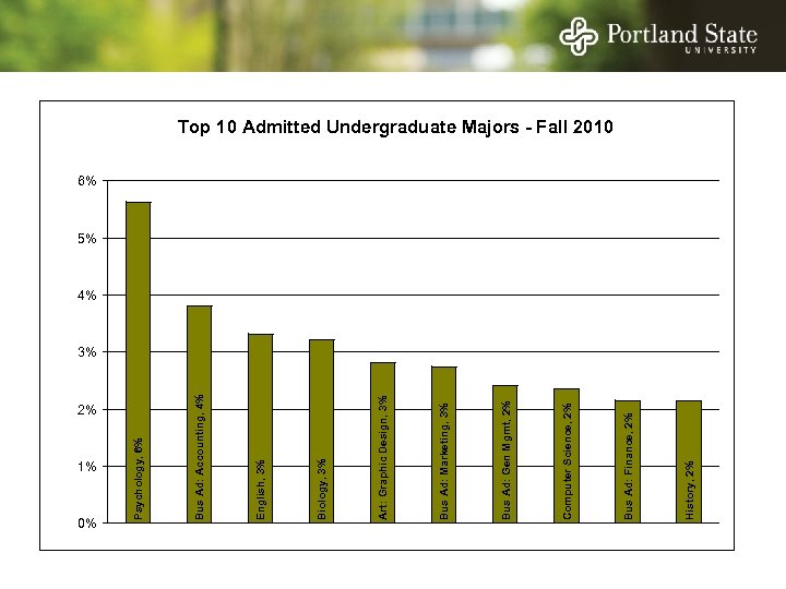 1% 0% 2% History, 2% Bus Ad: Finance, 2% Computer Science, 2% Bus Ad: