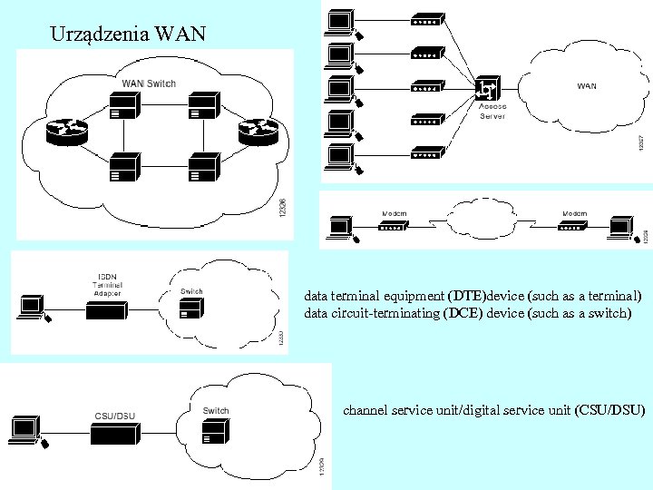 Urządzenia WAN data terminal equipment (DTE)device (such as a terminal) data circuit-terminating (DCE) device