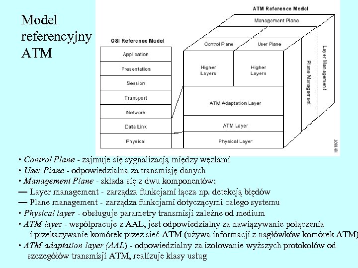 Model referencyjny ATM • Control Plane - zajmuje się sygnalizacją między węzłami • User