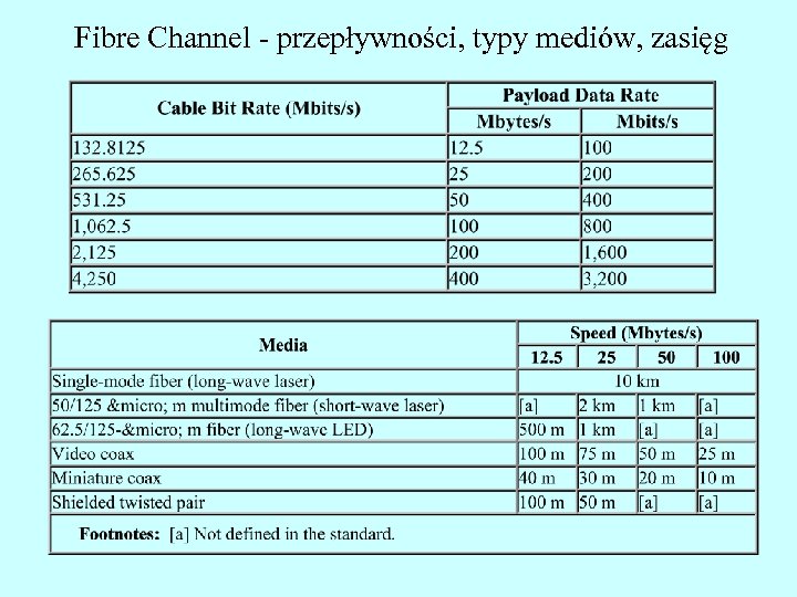 Fibre Channel - przepływności, typy mediów, zasięg 