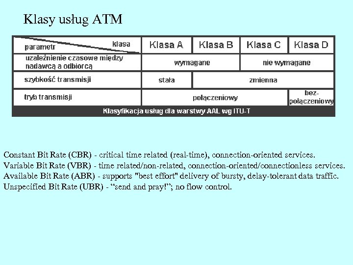 Klasy usług ATM Constant Bit Rate (CBR) - critical time related (real-time), connection-oriented services.
