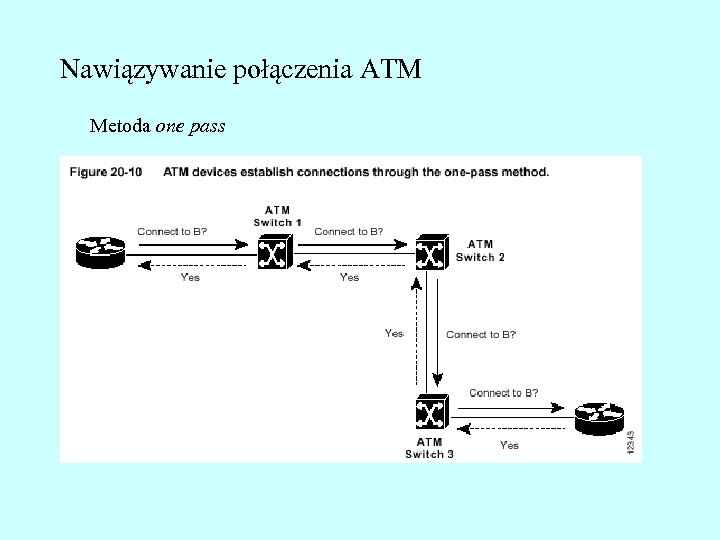 Nawiązywanie połączenia ATM Metoda one pass 