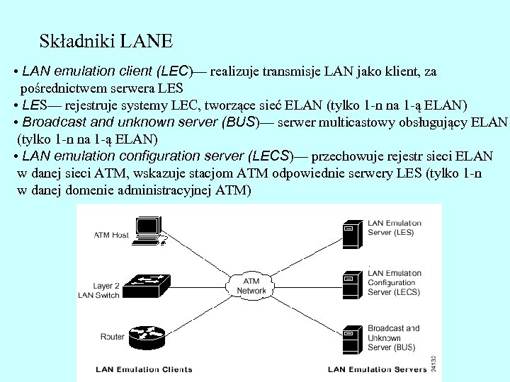 Składniki LANE • LAN emulation client (LEC)— realizuje transmisje LAN jako klient, za pośrednictwem