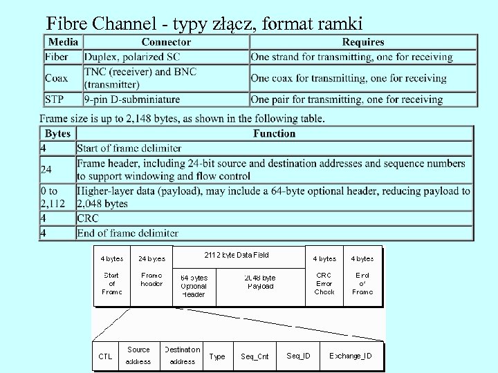 Fibre Channel - typy złącz, format ramki 
