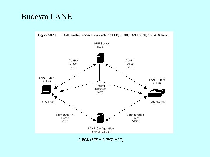 Budowa LANE LECS (VPI = 0, VCI = 17). 