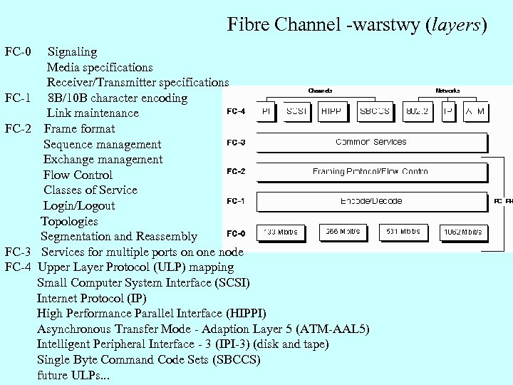 Fibre Channel -warstwy (layers) FC-0 FC-1 FC-2 FC-3 FC-4 Signaling Media specifications Receiver/Transmitter specifications