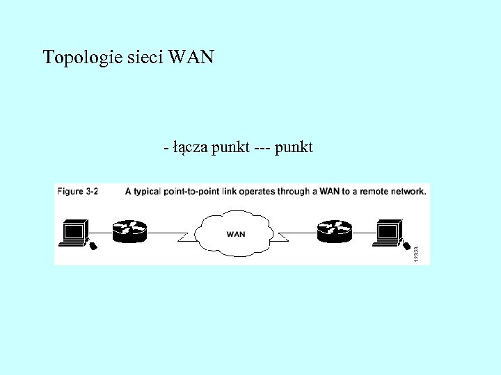 Topologie sieci WAN - łącza punkt --- punkt 