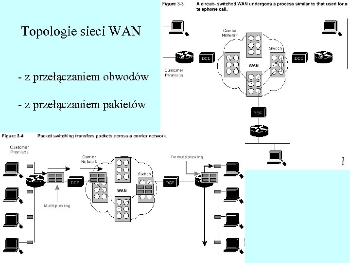 Topologie sieci WAN - z przełączaniem obwodów - z przełączaniem pakietów 