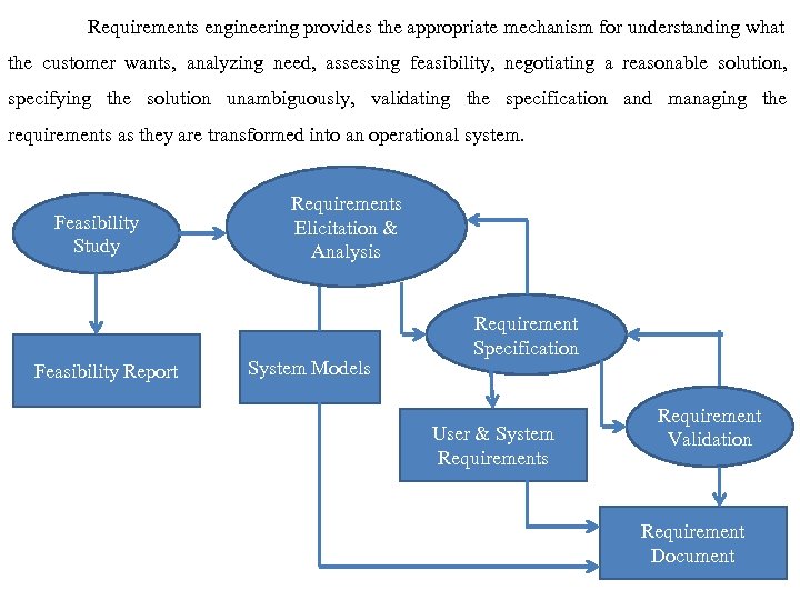 Requirements engineering provides the appropriate mechanism for understanding what the customer wants, analyzing need,