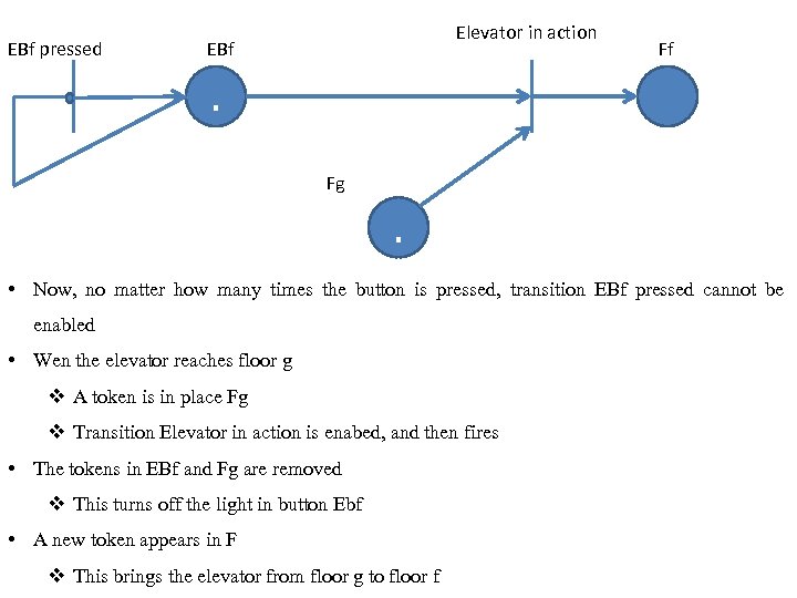 EBf pressed Elevator in action EBf Ff . Fg . • Now, no matter