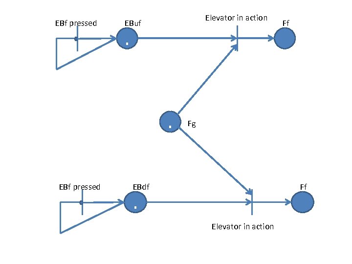 EBf pressed Elevator in action EBuf . . EBf pressed Ff Fg Ff EBdf