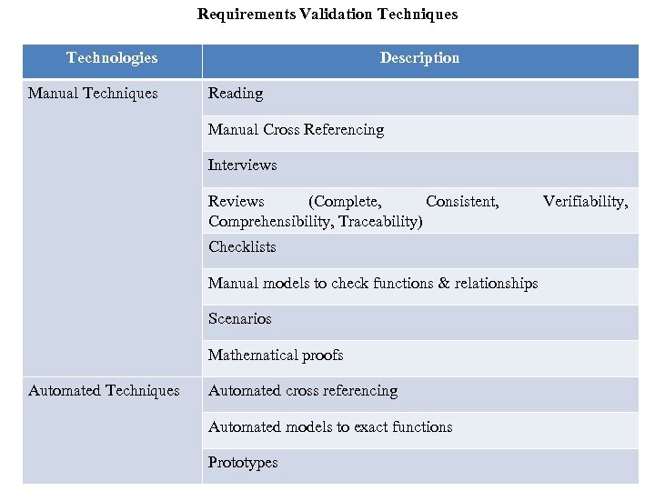 Requirements Validation Techniques Technologies Manual Techniques Description Reading Manual Cross Referencing Interviews Reviews (Complete,