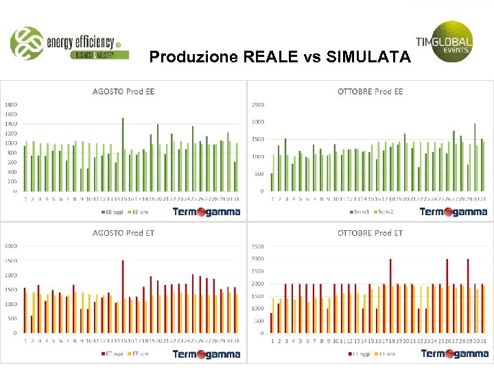 Produzione REALE vs SIMULATA 