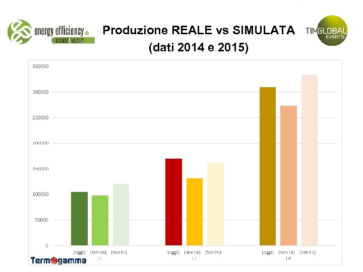 Produzione REALE vs SIMULATA (dati 2014 e 2015) 