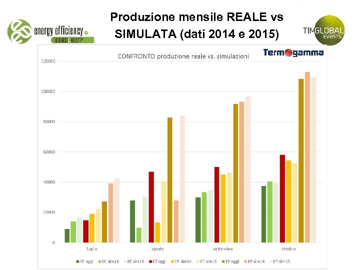 Produzione mensile REALE vs SIMULATA (dati 2014 e 2015) 