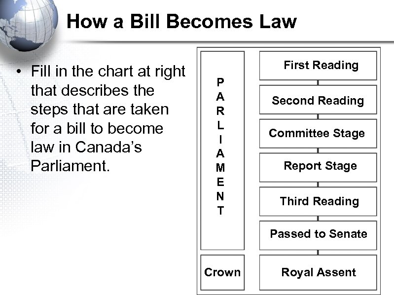 How a Bill Becomes Law • Fill in the chart at right that describes