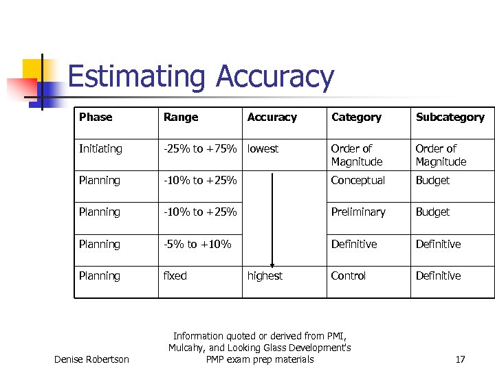 Estimating Accuracy Phase Range Initiating Category Subcategory -25% to +75% lowest Order of Magnitude