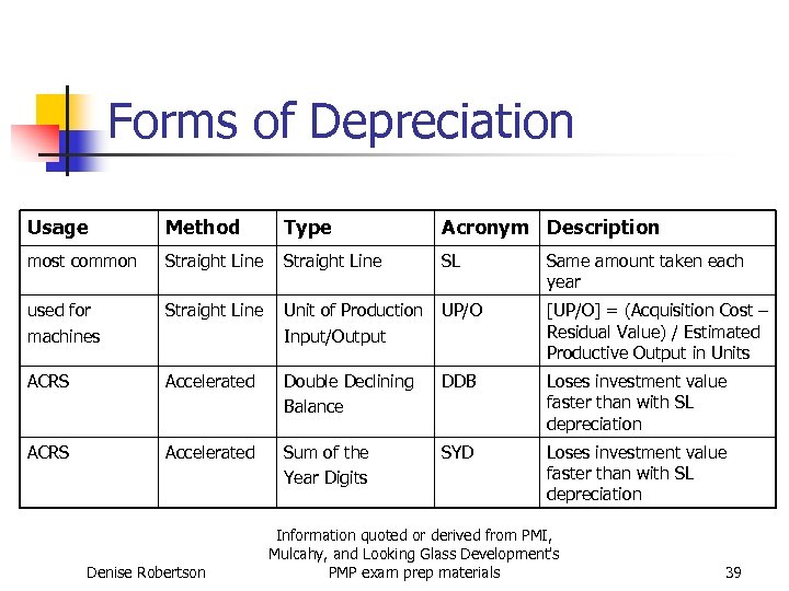 Forms of Depreciation Usage Method Type Acronym Description most common Straight Line SL Same