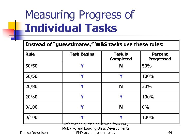 Measuring Progress of Individual Tasks Instead of “guesstimates, ” WBS tasks use these rules: