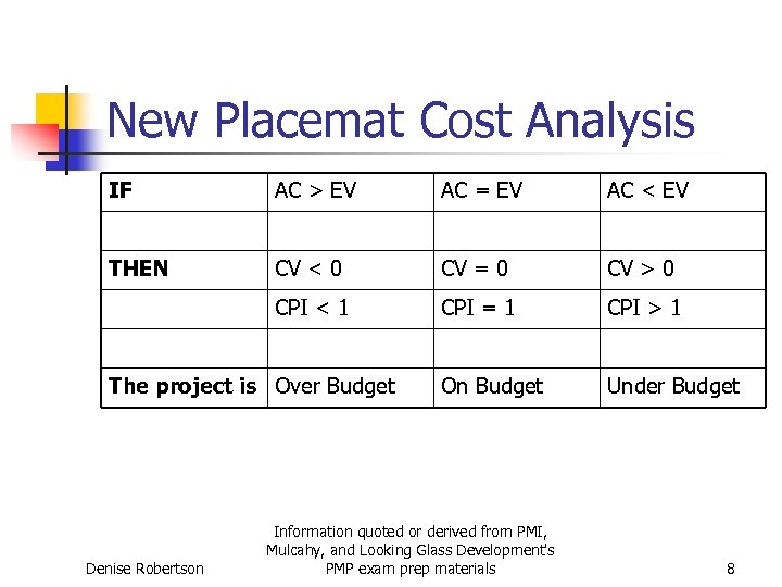 New Placemat Cost Analysis IF AC > EV AC = EV AC < EV