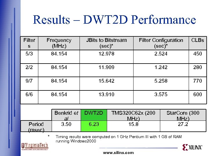  Results – DWT 2 D Performance Filter s Frequency (MHz) JBits to Bitstream