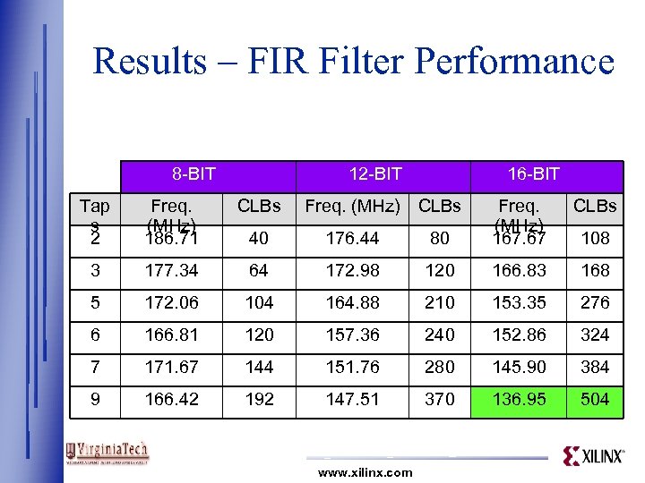 Results – FIR Filter Performance 8 -BIT 12 -BIT 16 -BIT Tap s 2