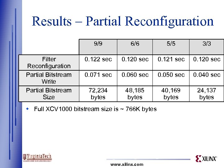 Results – Partial Reconfiguration 9/9 Filter Reconfiguration Partial Bitstream Write Partial Bitstream Size 6/6