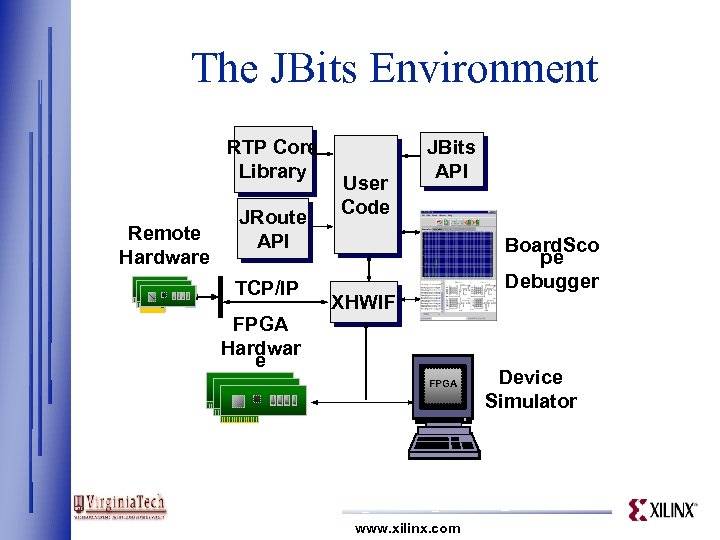 The JBits Environment RTP Core Library Remote Hardware JRoute API TCP/IP User Code JBits