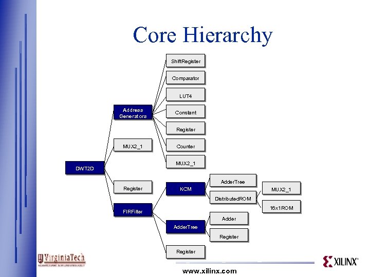 Core Hierarchy Shift. Register Comparator LUT 4 Address Generators Constant Register MUX 2_1 Counter