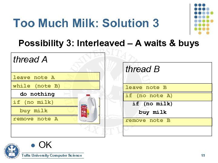Too Much Milk: Solution 3 Possibility 3: Interleaved – A waits & buys thread