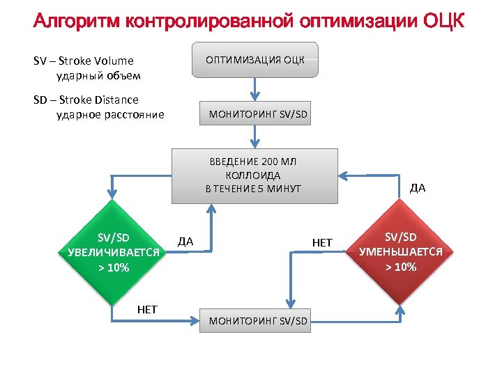Алгоритм контролированной оптимизации ОЦК SV – Stroke Volume ударный объем ОПТИМИЗАЦИЯ ОЦК SD –