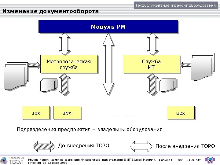 Техобслуживание и ремонт оборудования Изменение документооборота Модуль РМ Метрологическая служба цех Служба ИТ цех