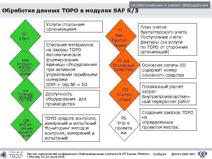 Техобслуживание и ремонт оборудования Обработка данных ТОРО в модулях SAP R/3 SD Сбыт MM