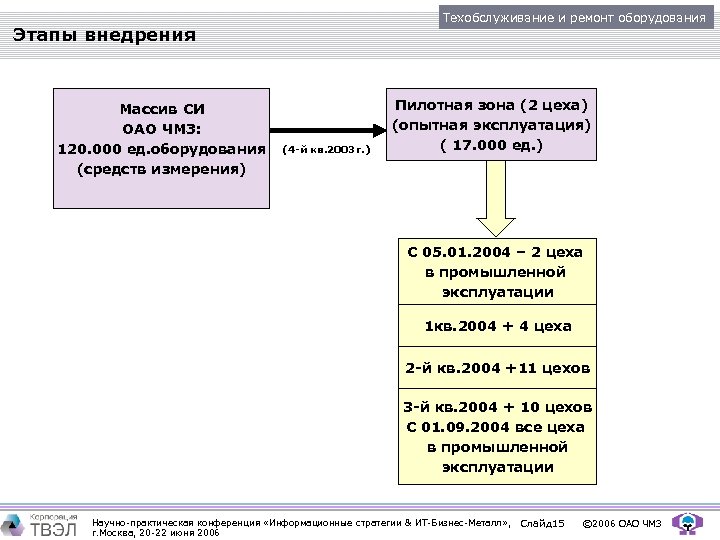 Техобслуживание и ремонт оборудования Этапы внедрения Массив СИ ОАО ЧМЗ: 120. 000 ед. оборудования