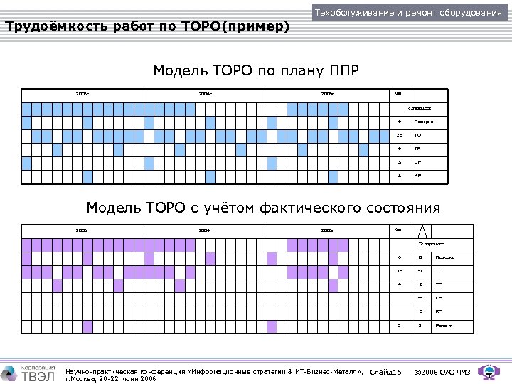 Техобслуживание и ремонт оборудования Трудоёмкость работ по ТОРО(пример) Модель ТОРО по плану ППР 2003