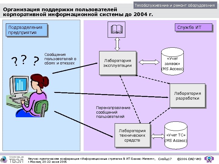 Техобслуживание и ремонт оборудования Организация поддержки пользователей корпоративной информационной системы до 2004 г. Подразделения