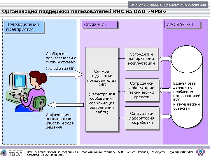 Техобслуживание и ремонт оборудования Организация поддержки пользователей КИС на ОАО «ЧМЗ» Подразделения предприятия Служба