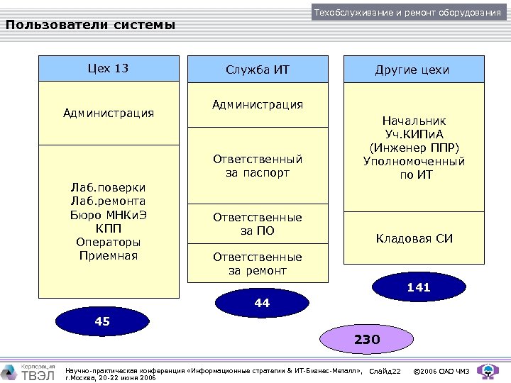 Техобслуживание и ремонт оборудования Пользователи системы Цех 13 Администрация Служба ИТ Другие цехи Администрация
