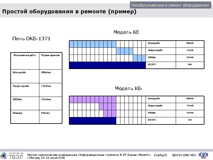 Техобслуживание и ремонт оборудования Простой оборудования в ремонте (пример) Модель КЕ Печь ОКБ-1371 Мехслужба