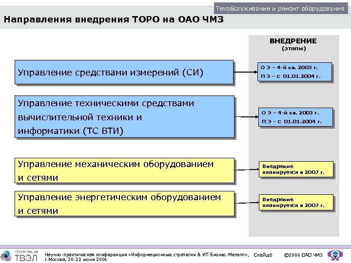 Техобслуживание и ремонт оборудования Направления внедрения ТОРО на ОАО ЧМЗ ВНЕДРЕНИЕ (этапы) Управление средствами