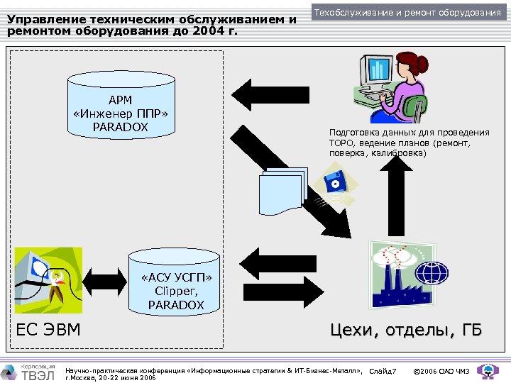 Управление техническим обслуживанием и ремонтом оборудования до 2004 г. АРМ «Инженер ППР» PARADOX Техобслуживание
