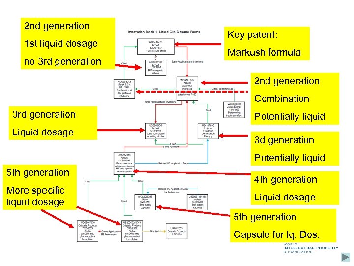 2 nd generation 1 st liquid dosage no 3 rd generation Key patent: Markush