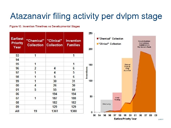 Atazanavir filing activity per dvlpm stage 