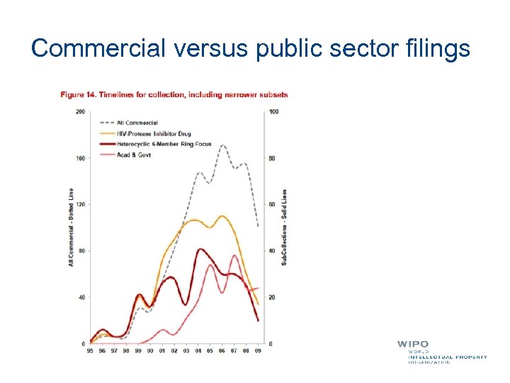 Commercial versus public sector filings 