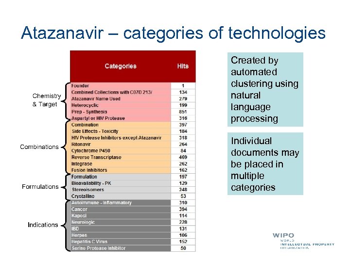 Atazanavir – categories of technologies Created by automated clustering using natural language processing Individual