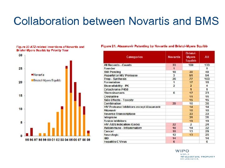 Collaboration between Novartis and BMS 